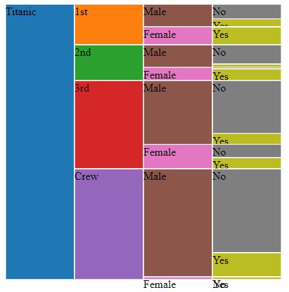 d3.partition() on Titanic