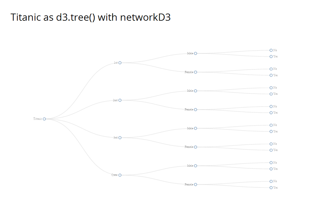 d3.tree() Titanic with networkD3 diagonalNetwork()