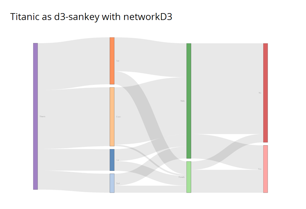 d3-sankey Titanic with networkD3 sankeyNetwork