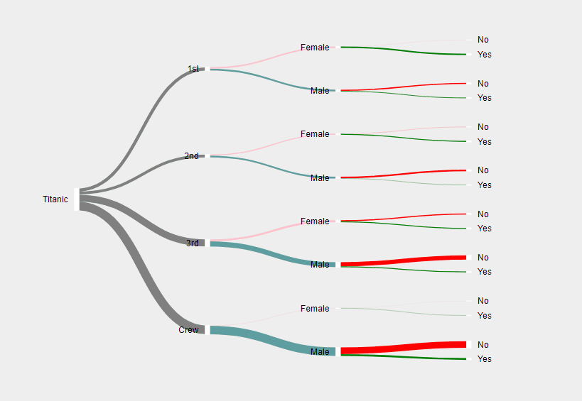 sankeytree on Titanic with interactivity